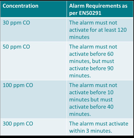 How to Check Carbon Monoxide Levels: Home Safety